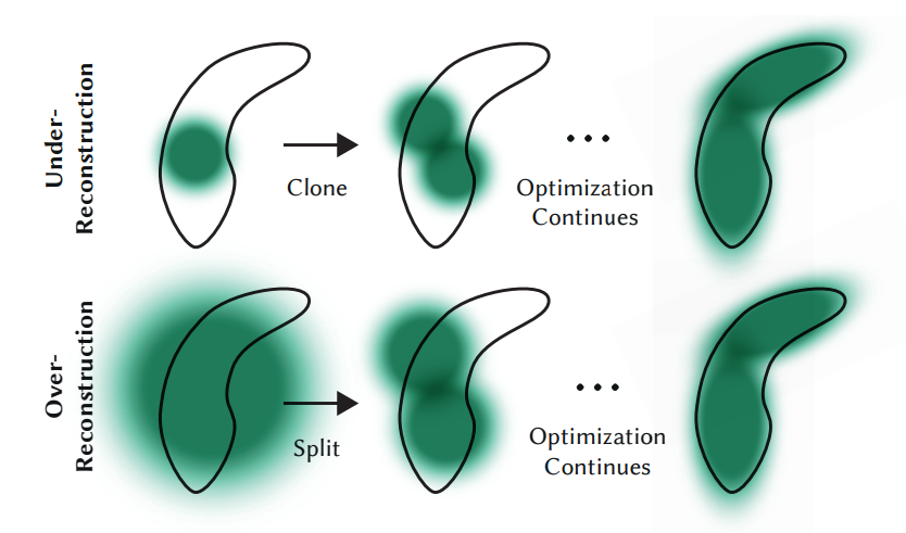 Gaussian Splat Representation