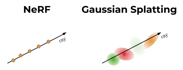 Gaussian Densification Scheme